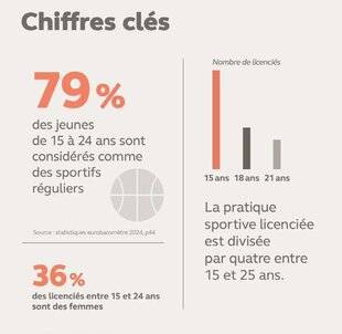 Sport Stratégies 827 LES ÉQUIPEMENTS SPORTIFS NE SUFFISENT PLUS À LA PRATIQUE DES JEUNES