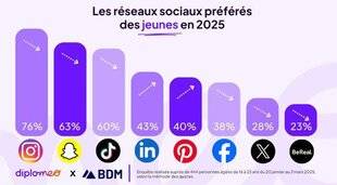 Sport Stratégies 829 COMMENT LA GEN Z UTILISE LES RS EN FRANCE ?