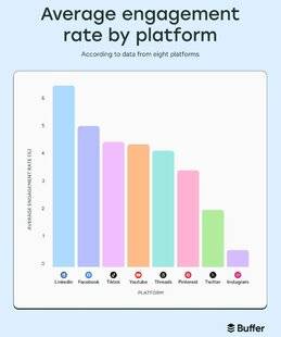Sport Stratégies 829 QUEL TAUX D'ENGAGEMENT SUR LES PLATEFORMES SOCIALES ?