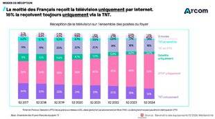 Sport Stratégies 829 L'ARCOM LIVRE LES DERNIÈRES TENDANCES DE CONSOMMATION AUDIO-VIDÉO POUR 2025