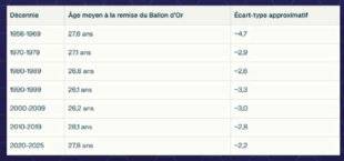 Sport Stratégies 845 LES CHIFFRES DU BALLON D'OR