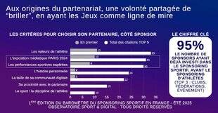 Sport Stratégies 855 APRÈS PARIS 2024, LE SPONSORING DES ATHLÈTES EN CHUTE LIBRE
