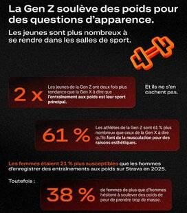 Sport Stratégies 855 LA GEN Z SOULÈVE DES POIDS ET BOUSCULE LES CODES