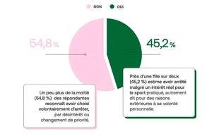 Sport Stratégies 857 DÉCROCHAGE ADOLESCENT : LE SPORT FRANÇAIS PERD SES FILLES