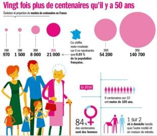 Télé Poche 2770 La France championne d'Europe des centenaires