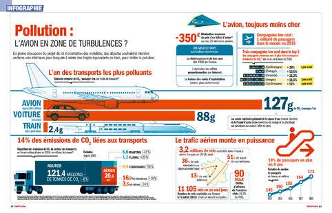 Télé Poche 2784 Pollution : L'AVION EN ZONE DE TURBULENCES ?