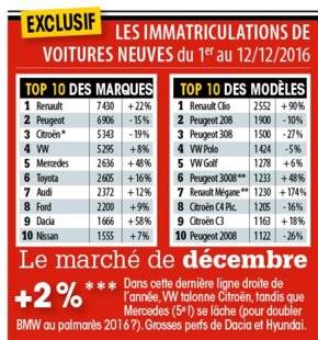 Auto Plus 1477 LES IMMATRICULATIONS DE VOITURES NEUVES du 1er au 12/12/2016