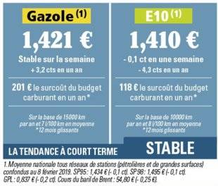 Auto Plus 1590 Les prix se stabilisent