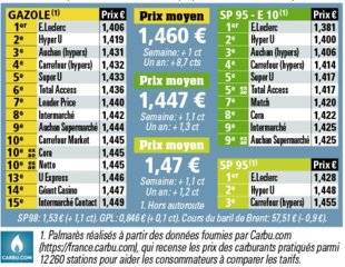 Auto Plus 1593 Le palmarès des prix par enseignes