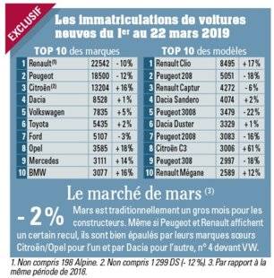 Auto Plus 1595 Les immatriculations de voitures neuves du 1er au 22 mars 2019