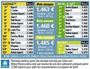 Auto Plus 1595 Le palmarès des prix par enseignes