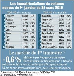 Auto Plus 1597 Les immatriculations de voitures neuves du 1er janvier au 31 mars 2019