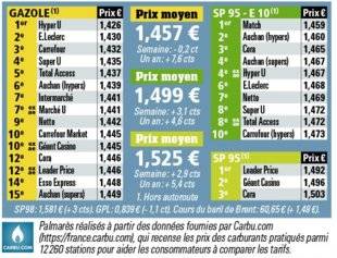 Auto Plus 1597 Le palmarès des prix par enseignes