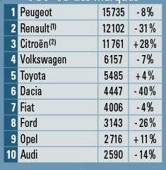 Auto Plus 1599 Les immatriculations de voitures neuves du 1er au 17 avril 2019