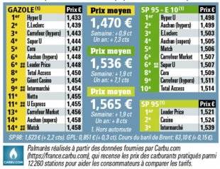 Auto Plus 1599 Le palmarès des prix par enseignes