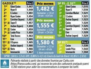 Auto Plus 1601 Le palmarès des prix par enseignes