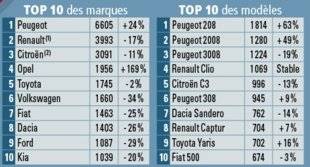 Auto Plus 1602 Les immatriculations de voitures neuves du 1er au 9 mai 2019