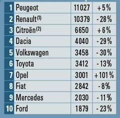 Auto Plus 1603 Les immatriculations de voitures neuves du 1er au 15 mai 2019