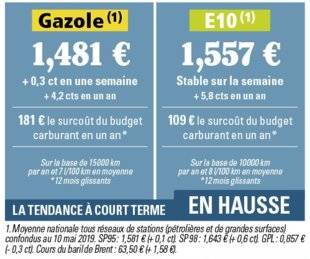 Auto Plus 1603 Les prix à la pompe toujours plus chers