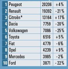 Auto Plus 1604 Les immatriculations de voitures neuves du 1er au 23 mai 2019