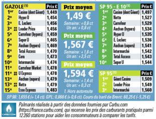 Auto Plus 1605 Le palmarès des prix par enseignes