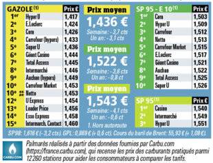 Auto Plus 1607 Le palmarès des prix par enseignes