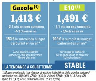 Auto Plus 1608 Forte baisse des prix depuis trois semaines !