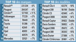 Auto Plus 1610 Les immatriculations de voitures neuves du 1er/01 au 30/06/2019