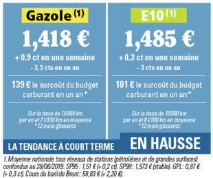 Auto Plus 1610 Après un mois de baisse, les prix remontent