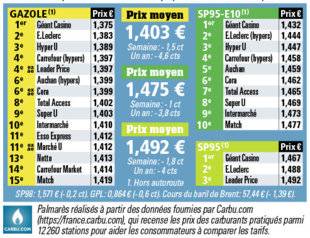 Auto Plus 1611 Le palmarès des prix par enseignes