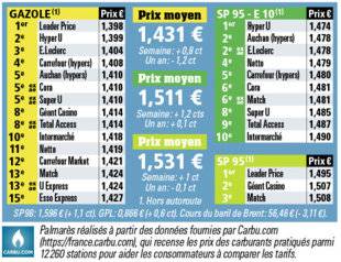 Auto Plus 1613 Le palmarès des prix par enseignes