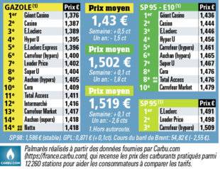 Auto Plus 1615 Le palmarès des prix par enseignes