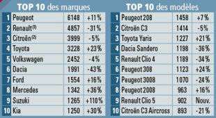 Auto Plus 1616 Les immatriculations de voitures neuves du 1er au 13 août 2019
