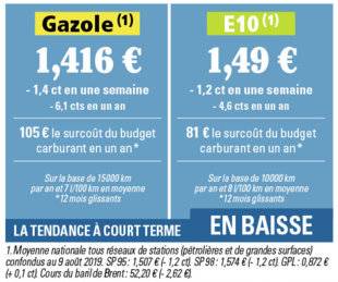 Auto Plus 1616 Les prix de nouveau orientés à la baisse