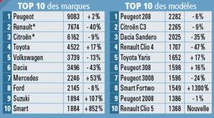Auto Plus 1617 Les immatriculations de voitures neuves du 1er au 21 août 2019