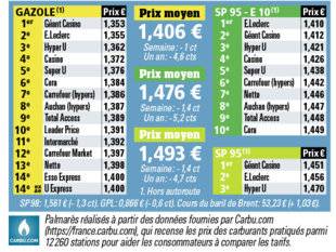 Auto Plus 1617 Le palmarès des prix par enseignes