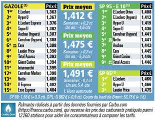 Auto Plus 1619 Le palmarès des prix par enseignes
