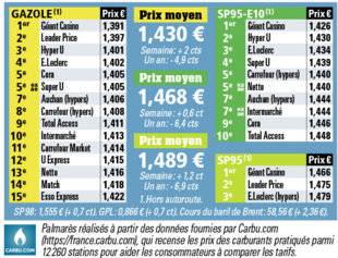 Auto Plus 1621 Le palmarès des prix par enseignes