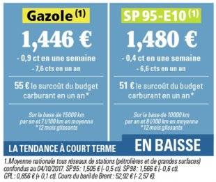 Auto Plus 1624 Après la forte hausse, un lent recul…