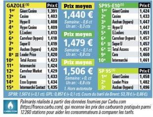 Auto Plus 1625 Le palmarès des prix par enseigne