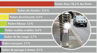 Auto Plus 1629 RADARS : le palmarès des plus redoutables