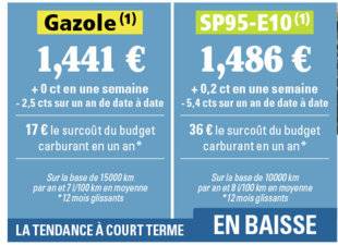 Auto Plus 1630 Quelques centimes de moins en vue…