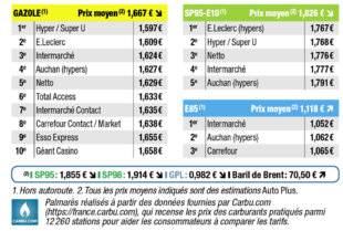 Auto Plus 1811 Palmarès exclusif des prix les plus bas