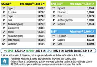 Auto Plus 1897 Palmarès exclusif des prix les plus bas