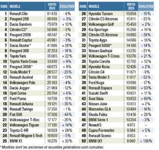 Auto Plus 1898 L'événement : Les chiffres de ventes des voitures neuves en 2024