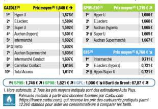 Auto Plus 1909 Palmarès exclusif des prix les plus bas