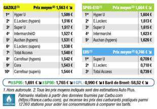 Auto Plus 1913 Palmarès exclusif des prix les plus bas