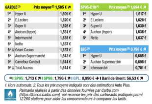 Auto Plus 1917 Palmarès exclusif des prix les plus bas