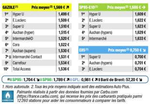 Auto Plus 1919 Palmarès exclusif des prix les plus bas