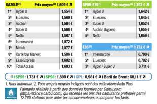 Auto Plus 1921 Palmarès exclusif des prix les plus bas